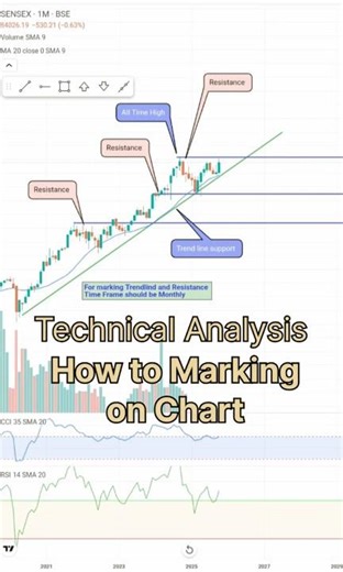 Chart prectice #chartanalysis