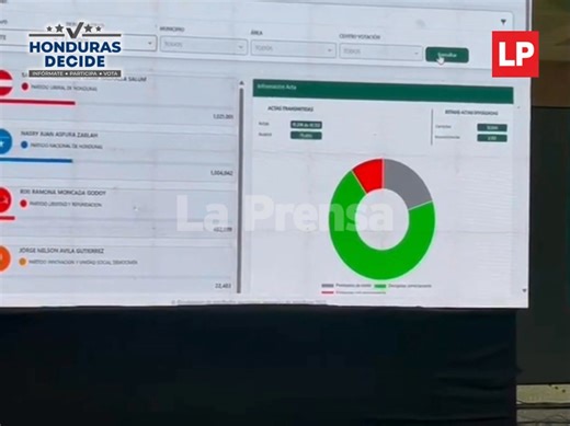 Nuevamente, desde el centro de cómputo para monitorear resultados del CNE. Resultados se mantienen reñidos. #HondurasDecide | Diario La Prensa