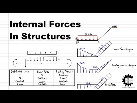 Internal Forces In Structures and Internal Force Diagrams - With Examples