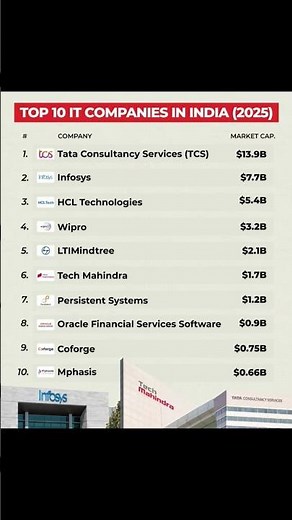 Top 10 IT Companies in India 🇮🇳 | Market Cap Ranking | TCS, Infosys, HCL, Wipro & more | #it#company