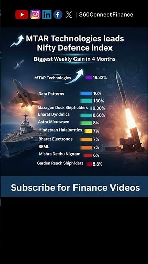🏗️🚢 Nifty Defence Index achieve most significant weekly gain in 4 months 🏭🚀
