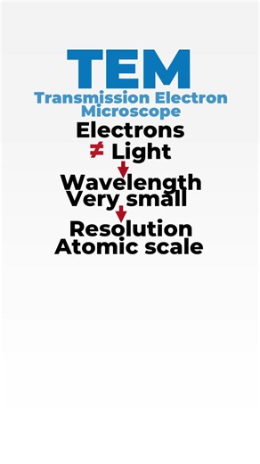 Why TEM Can See Atoms