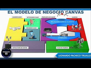 Modelo de Negocio Canvas: Como hacerlo?