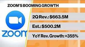 Zoom Growth Booms With 355% Revenue Gain in Second Quarter