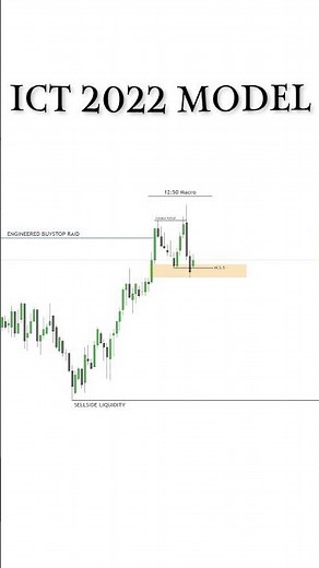 ICT 2022 TRADING MODEL EXPLAINED #priceaction #ict2022 #nqfutures #topsteptrader