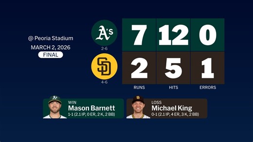 Athletics at Padres - March 2, 2026: Story Postgame Slate