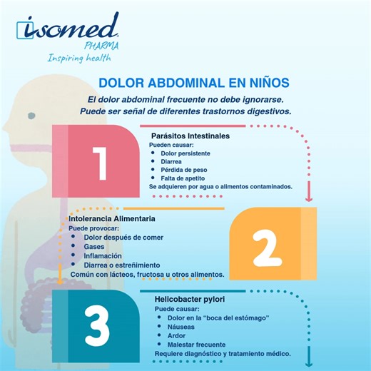 👶🩺💚 Dolor abdominal en niños: una señal que no debe ignorarse Si tu hijo presenta dolor de estómago con frecuencia, puede estar relacionado con parásitos, intolerancias alimentarias o infección por Helicobacter pylori. Detectarlo a tiempo es clave para su bienestar. 🌿✨ ⚠️ Presta atención si aparecen: ❗ Dolor repetido ❗ Gases o inflamación ❗ Diarrea o estreñimiento ❗ Falta de apetito ❗ Cansancio ❗ Pérdida de peso 👩‍⚕️ Un diagnóstico oportuno permite un tratamiento adecuado y evita complicaci