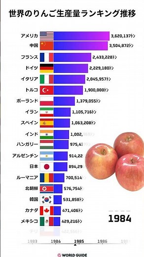 【1961-2023】世界のりんご生産量ランキング推移｜バーチャートレースで見る“アップル大国”の変遷！ #りんご生産量 #バーチャートレース #世界ランキング #農作物統計 #果物大国 #農業データ