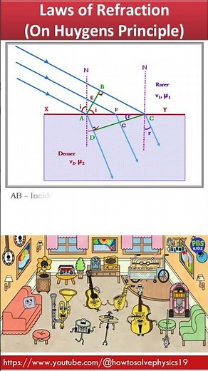 Laws of Refraction on basis of Huygens Wave Theory | Wave Optics |