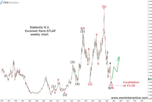 Attractive Elliott Wave Setup Formed In Stellantis Stock - EWM Interactive