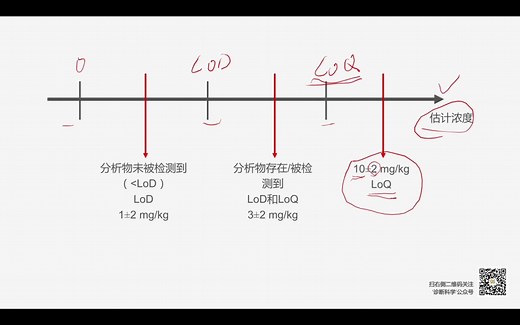 刘博谈 用LoD和LoQ解释分析结果