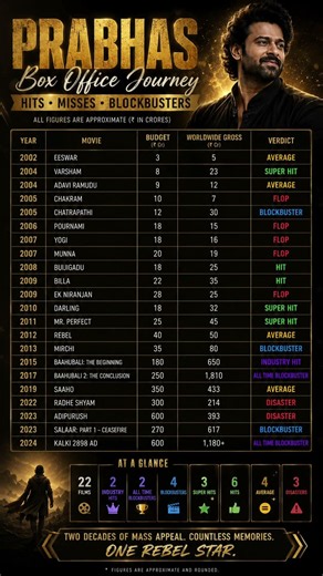 Prabhas Complete Box Office Journey (2002–2024) | Baahubali, Salaar, Kalki, Raja Saab & Fauji