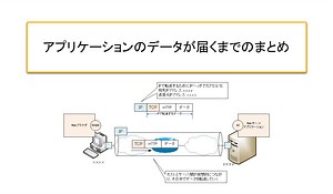 アプリケーションのデータが届くまでのまとめ | ネットワークのおべんきょしませんか？