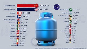 319K views · 2.3K reactions | These are the countries that produce the Most Natural Gas in the World Source: bp Statistical Review of World Energy July 2021. | VGraphs | Facebook