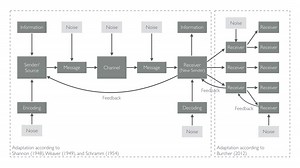 The communication model of a Facebook live-video broadcast based on the Shannon-Weaver model: A practical example for football clubs