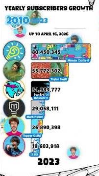 Subscriber Battle! MrBeast 2 vs Taylor Swift vs 5 Minute Crafts vs Mark Rober vs ISSEI vs Topper Gui