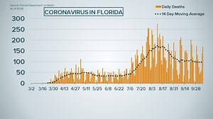 170 more people in Florida have died from COVID-19 as state reports 3,306 new cases