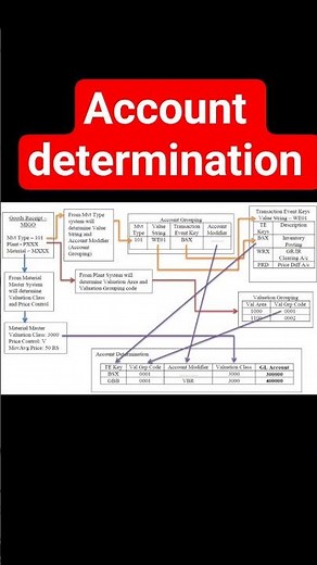 Automatic Account Determination Simplified! | SAP MM Shorts 🚀