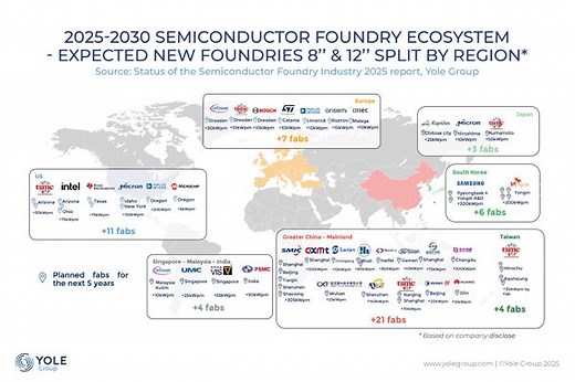 Semiconductor Foundry Landscape to Transform by 2030