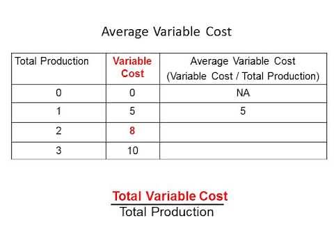 Average Variable Costs