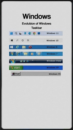 "Evolution of Windows Taskbar (1995–2025) 🔥 From Windows 95 to Windows 11!"
