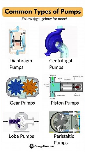 Types of Pumps #mechnaical #pump #turbine