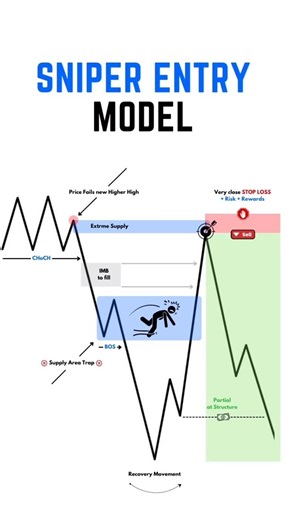 Sniper Entry Model 🎯📊 | Precision Smart Money Strategy (SMC/ICT)
