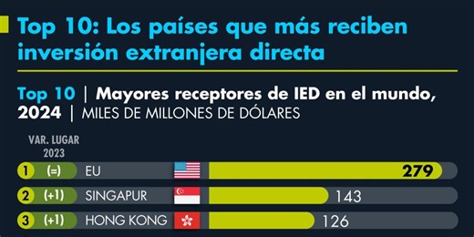Top 10: Los países que más reciben inversión extranjera directa