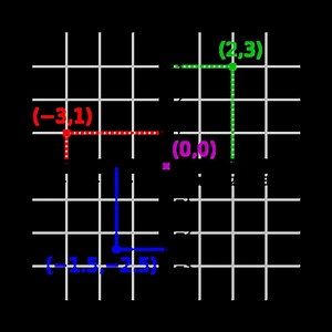 Cartesian coordinate system - Alchetron, the free social encyclopedia