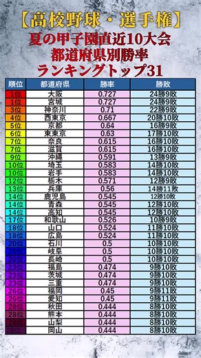 夏の甲子園：直近10大会 都道府県別勝率ランキングトップ31