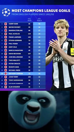 Gordon ranked 16th in the all-time top English scorers in the UCL & 😮has Michael Owen in his sights😯
