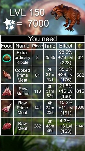 How to tame Thylacoleo #arkguide #fyp #arksurvivalevolved #ark #guide #arkascended #photo #tame #map