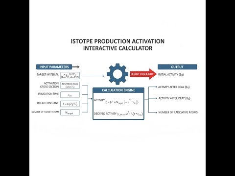Isotope Production Activation Calculator - Instructions Video