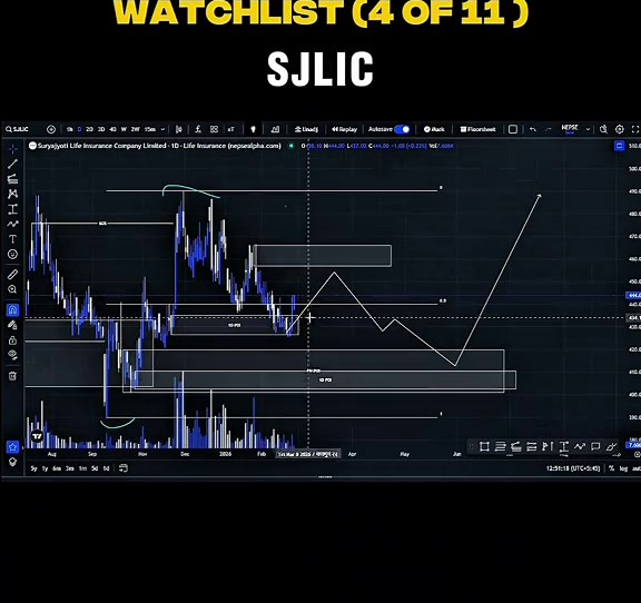 🚀 SJLIC Next Move? Watch for the Extreme POI! 📈 #SJLIC #NEPSE #Trading Is SJLIC heading lower before the big move? 📉 We're tracking a potential return to the extreme weekly POI for the perfect entry. 🎯 For full trade details—including my 1st and ultimate targets—head over to YouTube now! 🚀💻 Hashtags: #tradexnepal #NepalShareMarket