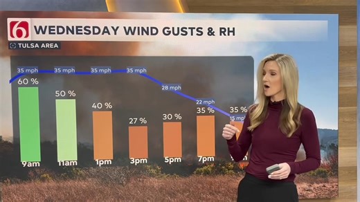 Today’s weather is more than wind! 💨 🔥 Fire threats increase today with dry conditions and strong winds. Fires can start easily but today they can also spread very quickly. KOTV - News On 6 | Meteorologist Stacia Knight