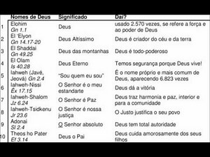 Estudo biblico Os nomes de Deus parte 2 Evangelista Roberto Stanchese.
