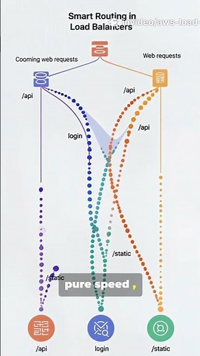 Stop Guessing! Application Load Balancer vs Network Load Balancer 2025 09 03