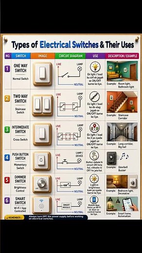 Electrical Switches & Their Uses | Full Beginner Guide | One Way, Two Way, Dimmer & Smart Switch
