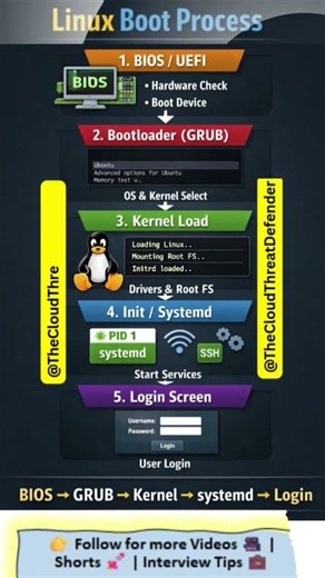 How Linux Boots? Explained in 5 Secs 🔥 #linuxboot #linuxskills #skillindia #cloud #interviewtips