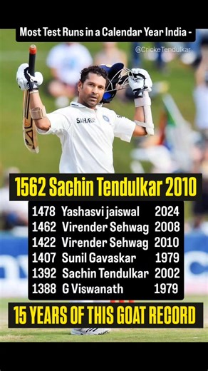 Most Test Runs for India in a Calendar Year - 1562 Sachin Tendulkar 2010 1478 Yashasvi jaiswal 2024 1462 Virender Sehwag 2008 1422 Virender Sehwag 2010 1407 Sunil Gavaskar 1979 1392 Sachin Tendulkar 2002 1388 Gundappa Viswanath 1979 15 Years of this unbeatable Record #sachintendulkar #cricketlovers #cricketlovers #cricket | CrickeTendulkar