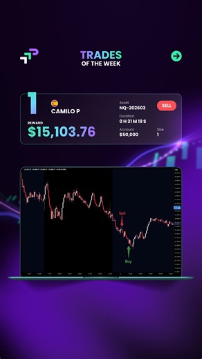 The Trading Pit on Instagram: "🔥 Top Trades of the Week! 🔥 High-velocity execution across indices this week - short-term precision, decisive entries, and disciplined exits delivering standout rewards 💰📉📈 🏆 This Week’s Standouts: 🥇 Camilo P - $15,103.76 (NQ-202603) 🥈 John J - $14,106.90 (US30) 🥉 Rebecca B - $14,024.18 (NQH6) Fast index momentum. Clean reversals. Controlled risk. Execution defines outcome. #trading #futures #proptrading"