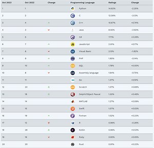 【メモ帳】Tiobe 月旦評　2023年10月号