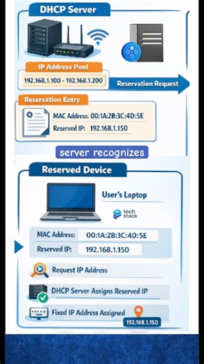 DHCP Reservation
