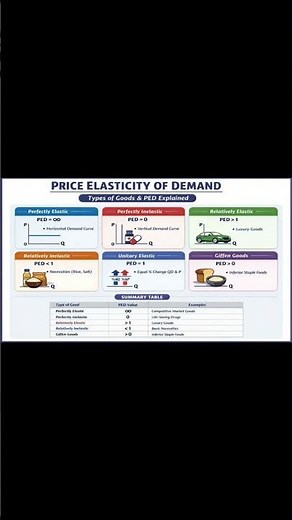 Price Elasticity of Demand Explained | Types of Goods with Examples