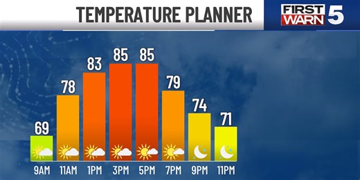 Early October brings the heat, highs nearing 90°