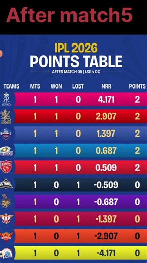 IPL 2026 Points Table After Match 5 | Kaun Hai Number 1 | #shorts