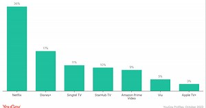 What is the most subscribed streaming platform in Singapore?