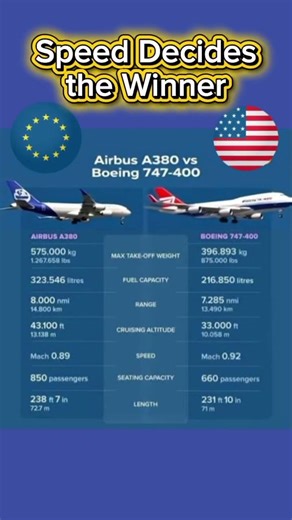 Airbus A380 vs Boeing 747 — The Ultimate Giant Aircraft Comparison