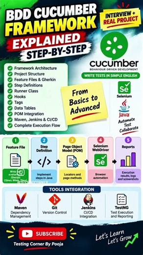 BDD Cucumber Automation Testing Framework Explanation #automationtesting #bdd #cucumber #sdet #job