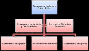Secretaría De Hacienda Y Crédito Público Funciones